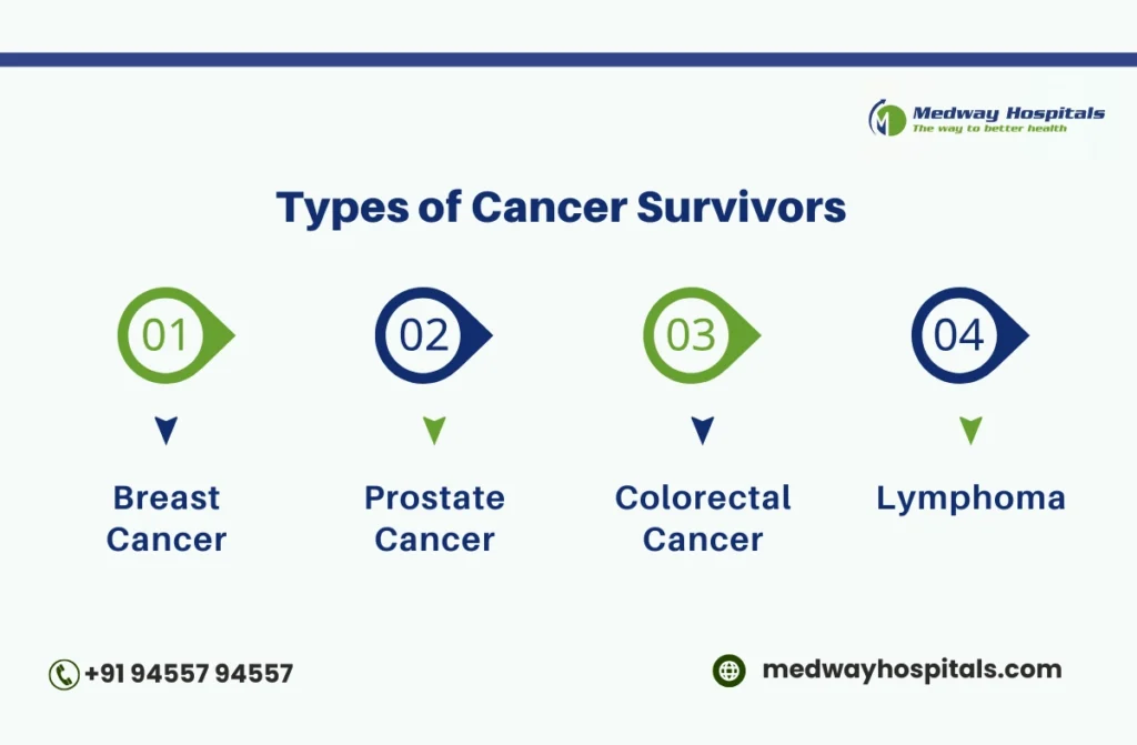 Survivorship after cancer